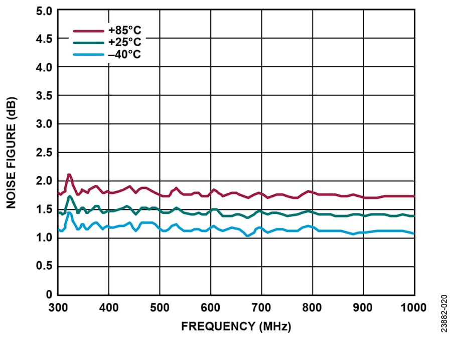 Analog Devices Inc. LNA à faible NF HMC8412 (de 0,4 GHz à 11 GHz)